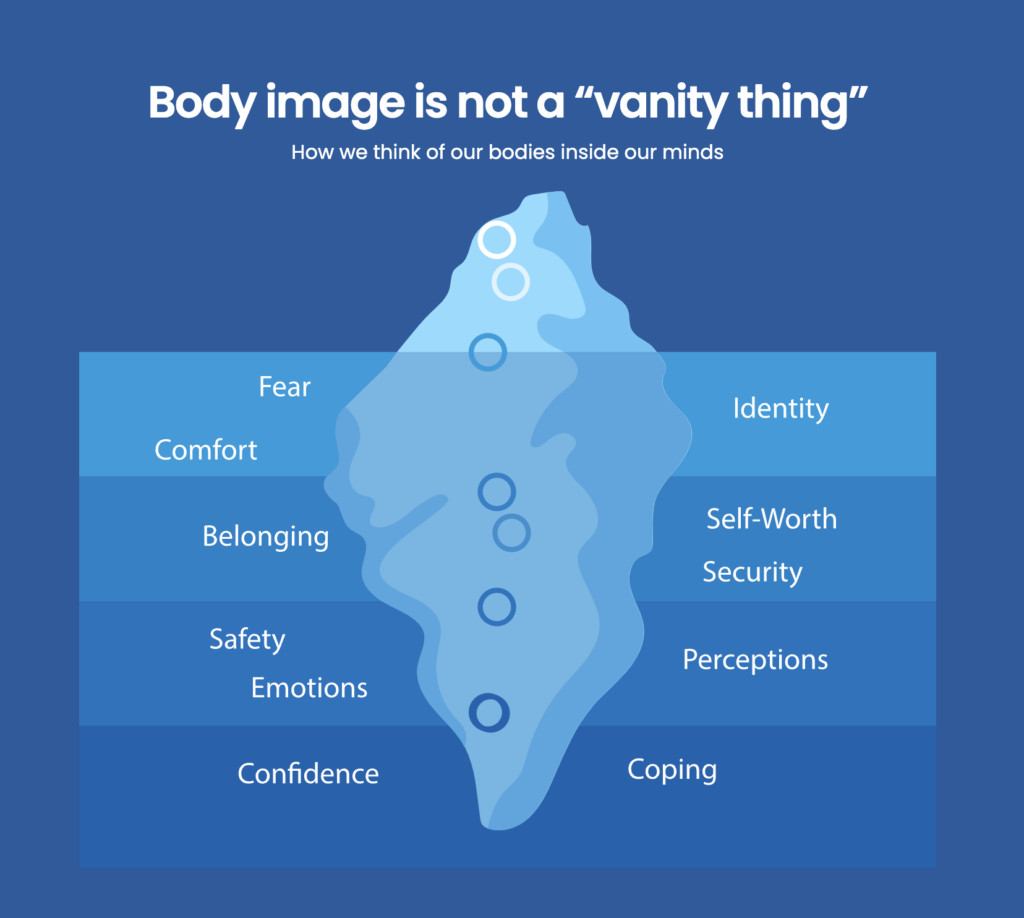 What is body image?